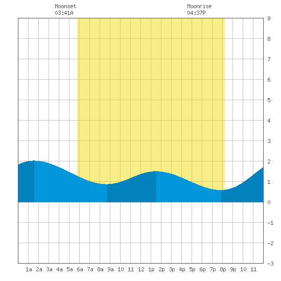 Woolford tide chart for Sunday, May 19, 2024