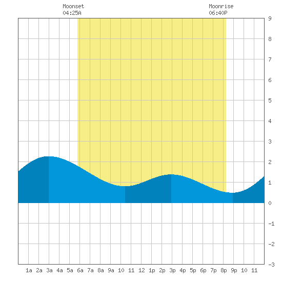 Woolford tide chart for Tuesday, May 21, 2024