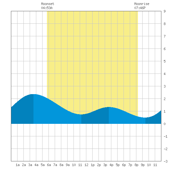 Woolford tide chart for Wednesday, May 22, 2024