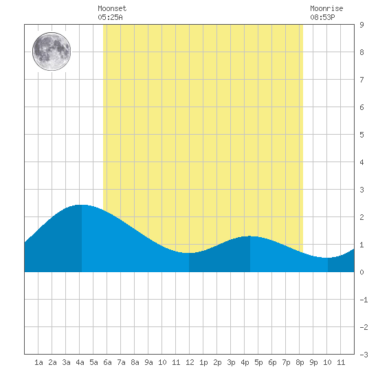 Woolford tide chart for Thursday, May 23, 2024