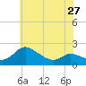 Woolford tide chart for Monday, May 27, 2024