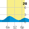 Woolford tide chart for Tuesday, May 28, 2024