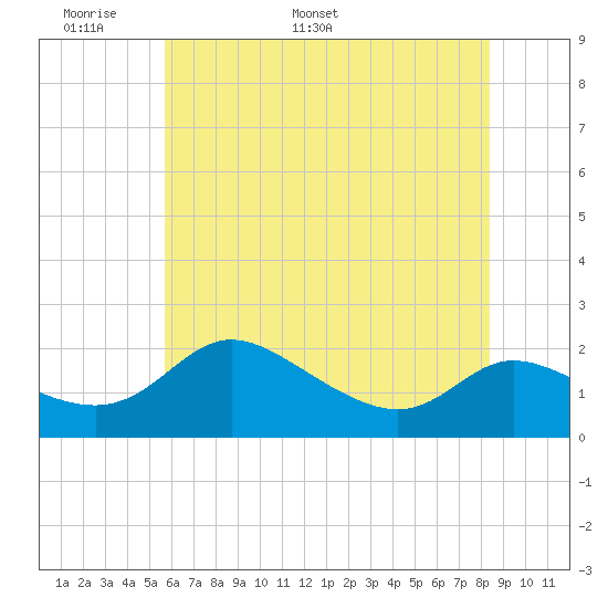 Woolford tide chart for Wednesday, May 29, 2024