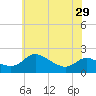 Woolford tide chart for Wednesday, May 29, 2024