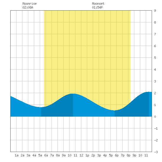 Woolford tide chart for Friday, May 31, 2024