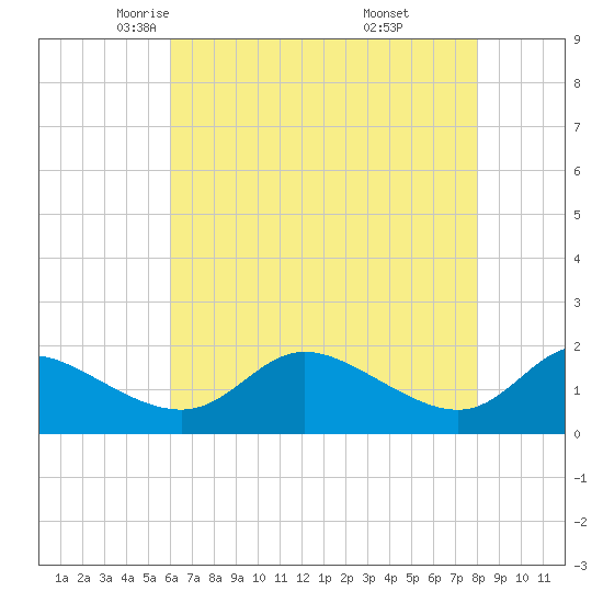 Woolford tide chart for Friday, May 3, 2024