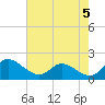 Woolford tide chart for Sunday, May 5, 2024