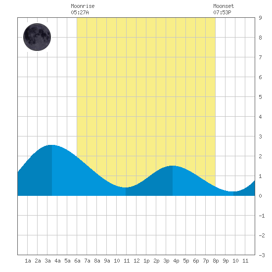 Woolford tide chart for Tuesday, May 7, 2024