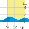 Woolford tide chart for Tuesday, June 11, 2024