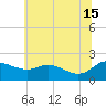 Woolford tide chart for Saturday, June 15, 2024
