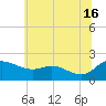 Woolford tide chart for Sunday, June 16, 2024