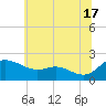 Woolford tide chart for Monday, June 17, 2024