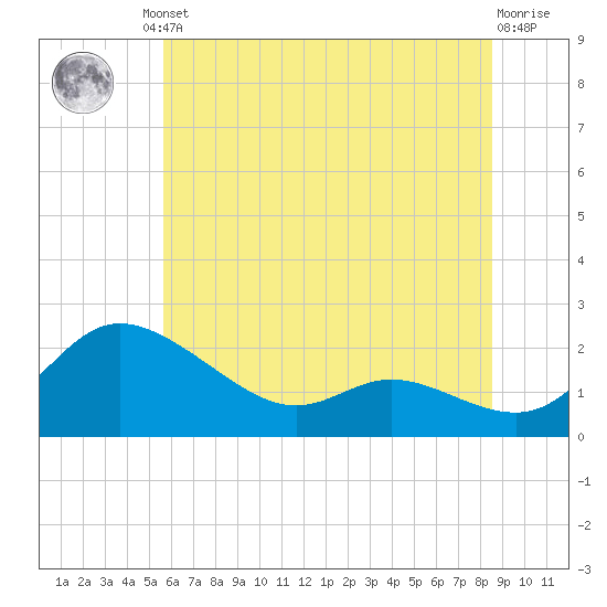 Woolford tide chart for Friday, June 21, 2024