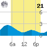 Woolford tide chart for Friday, June 21, 2024
