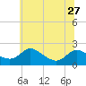 Woolford tide chart for Thursday, June 27, 2024