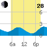 Woolford tide chart for Friday, June 28, 2024