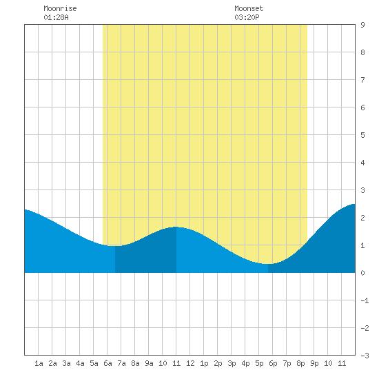 Woolford tide chart for Sunday, June 30, 2024