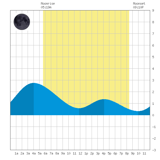 Woolford tide chart for Thursday, June 6, 2024