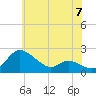 Woolford tide chart for Friday, June 7, 2024
