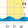 Woolford tide chart for Thursday, July 11, 2024