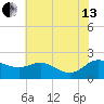 Woolford tide chart for Saturday, July 13, 2024