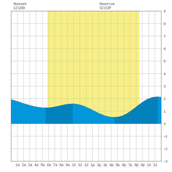 Woolford tide chart for Sunday, July 14, 2024