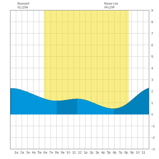 Woolford tide chart for Tuesday, July 16, 2024