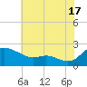 Woolford tide chart for Wednesday, July 17, 2024