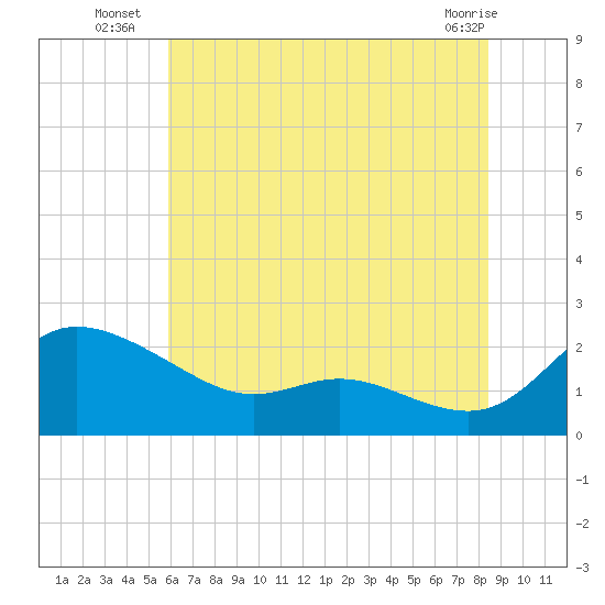 Woolford tide chart for Thursday, July 18, 2024