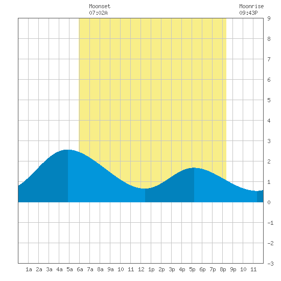 Woolford tide chart for Monday, July 22, 2024