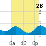 Woolford tide chart for Friday, July 26, 2024