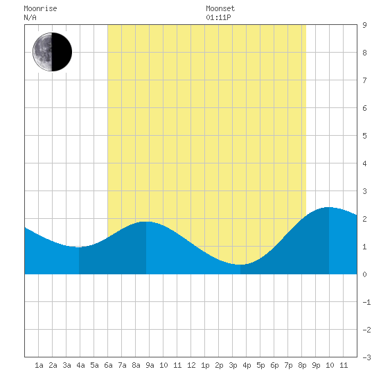Woolford tide chart for Saturday, July 27, 2024