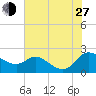 Woolford tide chart for Saturday, July 27, 2024