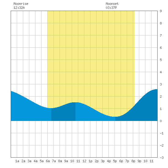 Woolford tide chart for Monday, July 29, 2024