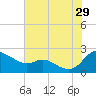 Woolford tide chart for Monday, July 29, 2024