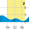Woolford tide chart for Tuesday, July 2, 2024