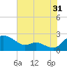 Woolford tide chart for Wednesday, July 31, 2024