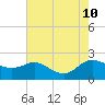 Woolford tide chart for Saturday, August 10, 2024