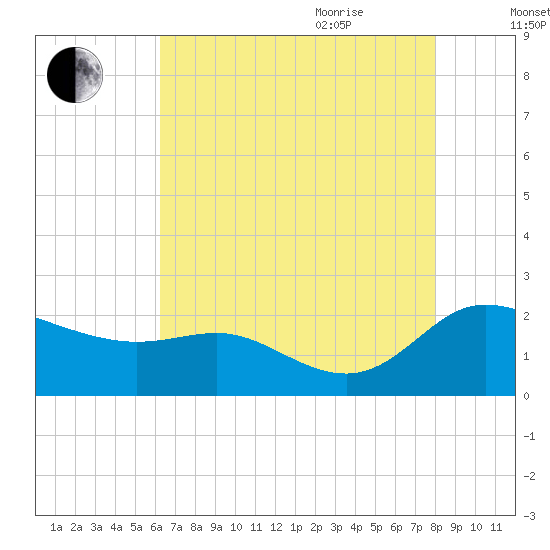 Woolford tide chart for Monday, August 12, 2024