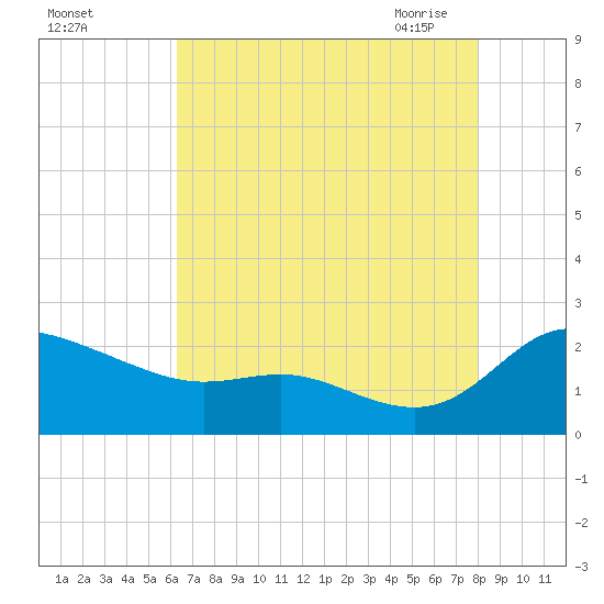 Woolford tide chart for Wednesday, August 14, 2024