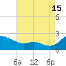 Woolford tide chart for Thursday, August 15, 2024