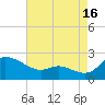 Woolford tide chart for Friday, August 16, 2024