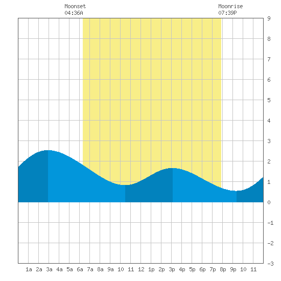 Woolford tide chart for Sunday, August 18, 2024