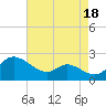 Woolford tide chart for Sunday, August 18, 2024