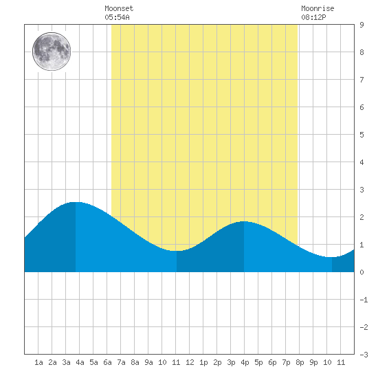 Woolford tide chart for Monday, August 19, 2024