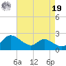 Woolford tide chart for Monday, August 19, 2024