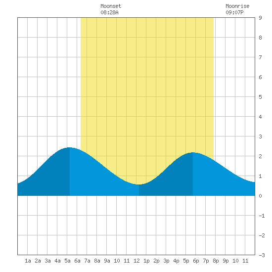 Woolford tide chart for Wednesday, August 21, 2024