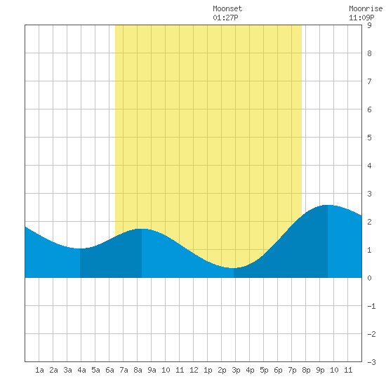 Woolford tide chart for Sunday, August 25, 2024