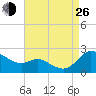 Woolford tide chart for Monday, August 26, 2024