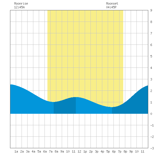 Woolford tide chart for Wednesday, August 28, 2024